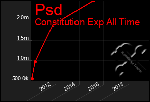 Total Graph of Psd