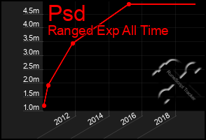 Total Graph of Psd