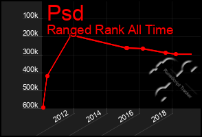 Total Graph of Psd