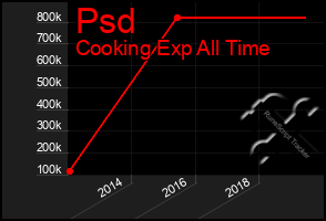 Total Graph of Psd