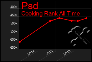 Total Graph of Psd