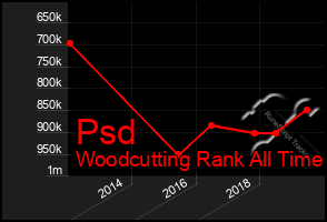 Total Graph of Psd