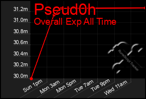 Total Graph of Pseud0h