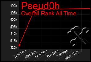 Total Graph of Pseud0h