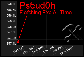 Total Graph of Pseud0h