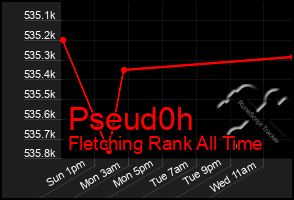 Total Graph of Pseud0h