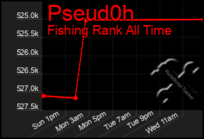 Total Graph of Pseud0h