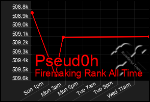 Total Graph of Pseud0h