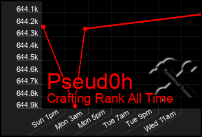 Total Graph of Pseud0h