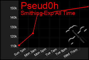 Total Graph of Pseud0h