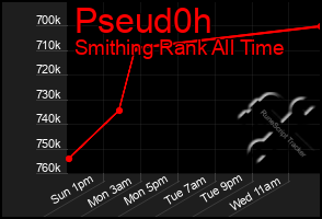 Total Graph of Pseud0h