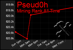 Total Graph of Pseud0h