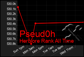 Total Graph of Pseud0h