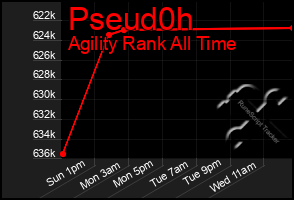 Total Graph of Pseud0h