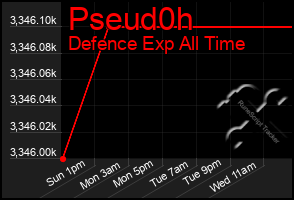 Total Graph of Pseud0h