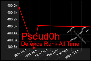 Total Graph of Pseud0h