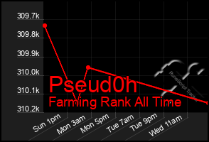 Total Graph of Pseud0h