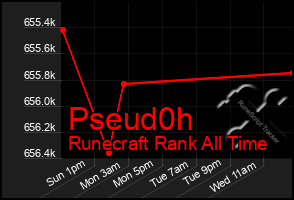 Total Graph of Pseud0h