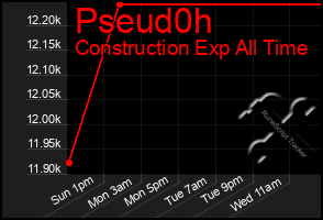 Total Graph of Pseud0h