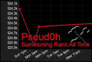 Total Graph of Pseud0h