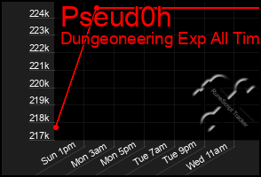 Total Graph of Pseud0h