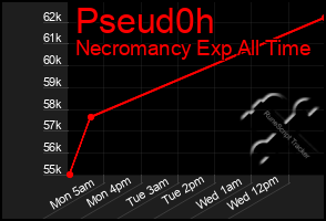 Total Graph of Pseud0h