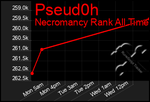 Total Graph of Pseud0h