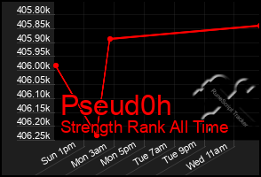 Total Graph of Pseud0h