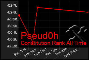 Total Graph of Pseud0h