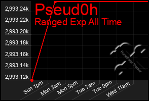 Total Graph of Pseud0h