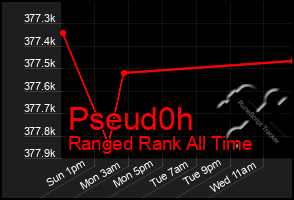 Total Graph of Pseud0h