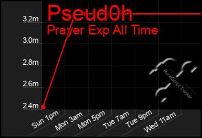 Total Graph of Pseud0h