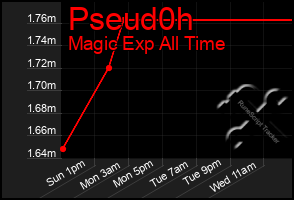 Total Graph of Pseud0h