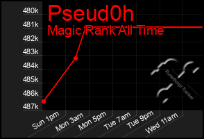 Total Graph of Pseud0h