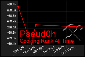 Total Graph of Pseud0h