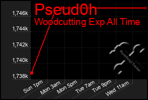 Total Graph of Pseud0h