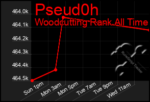 Total Graph of Pseud0h