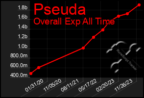 Total Graph of Pseuda