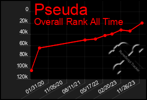 Total Graph of Pseuda