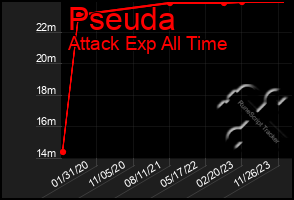 Total Graph of Pseuda