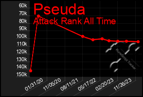 Total Graph of Pseuda