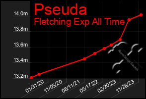 Total Graph of Pseuda