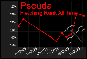 Total Graph of Pseuda