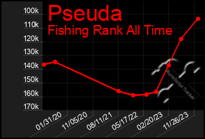 Total Graph of Pseuda