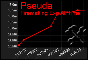 Total Graph of Pseuda