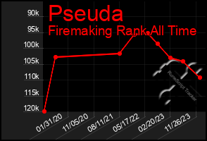 Total Graph of Pseuda