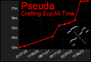 Total Graph of Pseuda