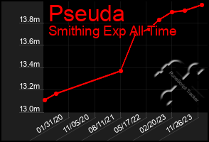 Total Graph of Pseuda