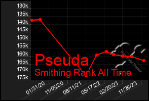 Total Graph of Pseuda