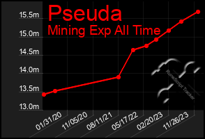 Total Graph of Pseuda